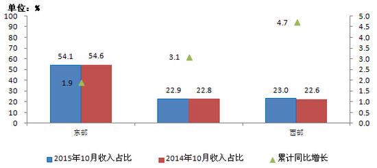 移动电话用户破13亿 4G用户占比超25%