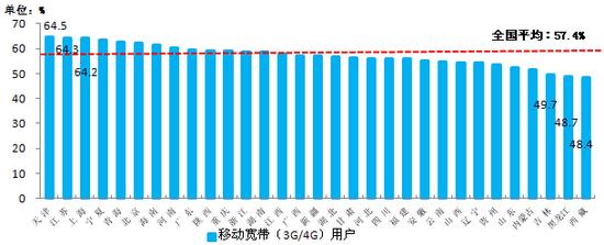 移动电话用户破13亿 4G用户占比超25%