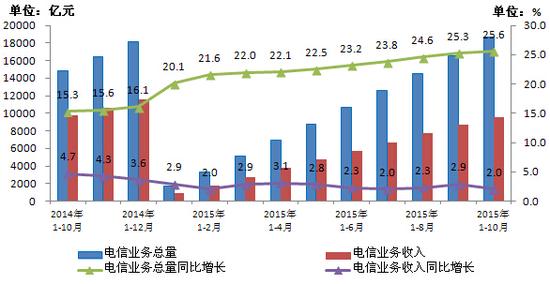 移动电话用户破13亿 4G用户占比超25%