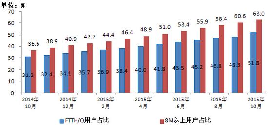 移动电话用户破13亿 4G用户占比超25%