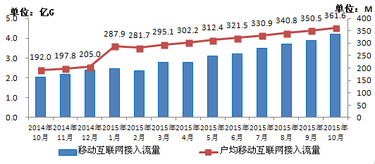 移动电话用户破13亿 4G用户占比超25%