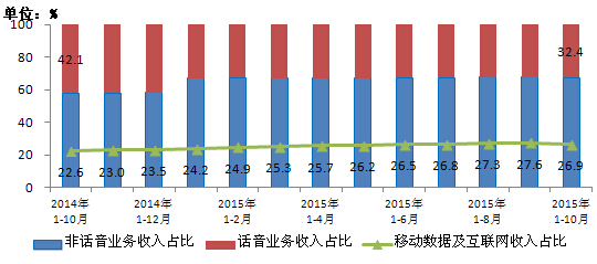 移动电话用户破13亿 4G用户占比超25%