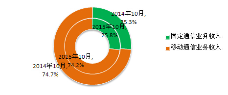 移动电话用户破13亿 4G用户占比超25%