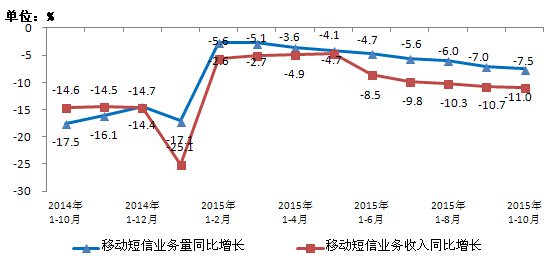 移动电话用户破13亿 4G用户占比超25%