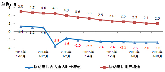 移动电话用户破13亿 4G用户占比超25%