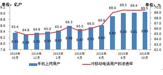 移动电话用户破13亿 4G用户占比超25%