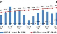 工信部：移动电话用户破13亿 4G用户占比超25%