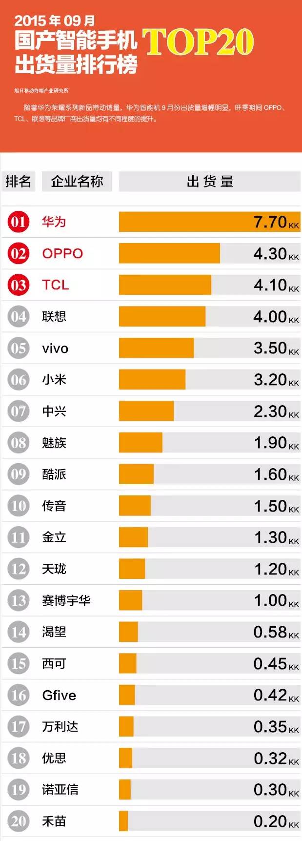 2015年09月国产智能手机出货量排行榜