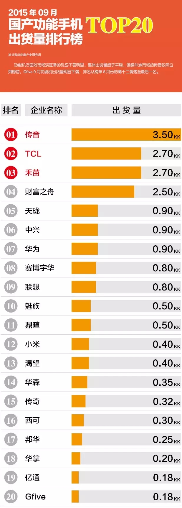 2015年09月国产功能手机出货量排行榜