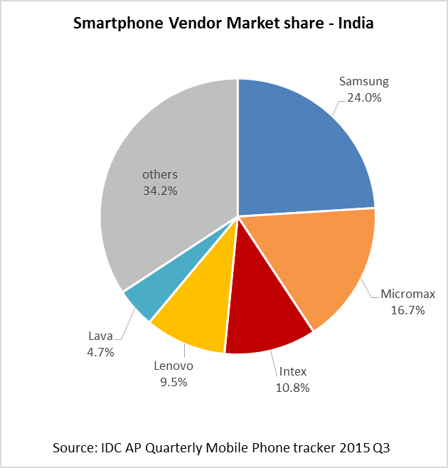 瞄准印度的苹果，第三季当地智能手机市占却只排第 18