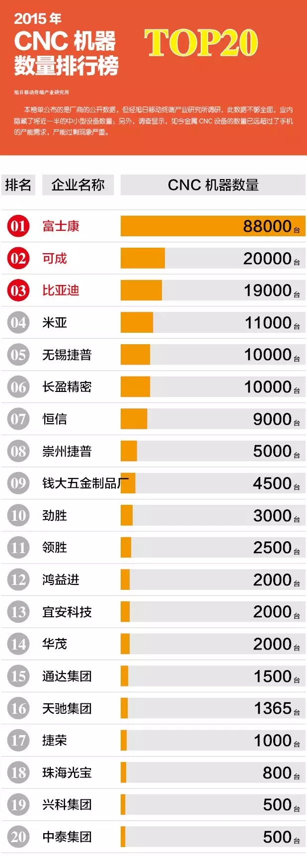 2015年CNC机器数量排行榜