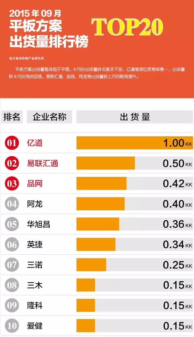 2015年09月平板方案出货量排行榜