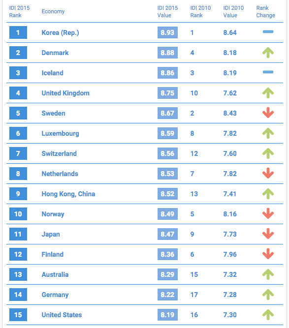 国际电信联盟：通信技术排名韩国第一 中国第82位
