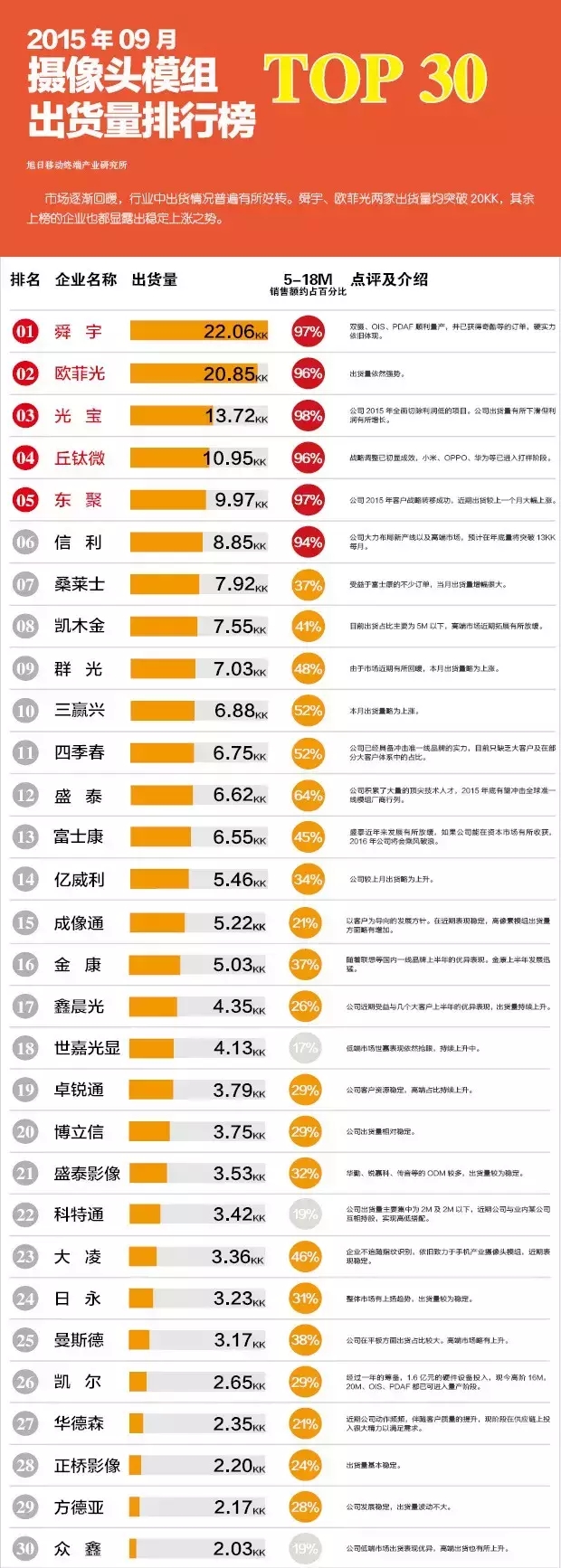 2015年09月摄像头模组出货量排行榜