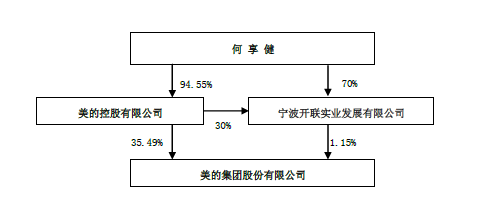 傍上小米后 美的这家家电巨头过得怎么样？