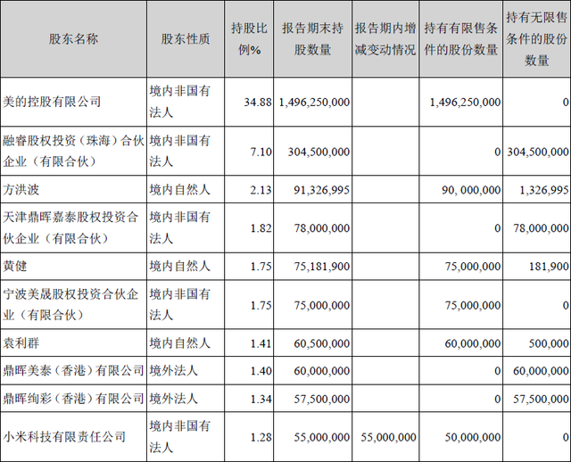 傍上小米后 美的这家家电巨头过得怎么样？