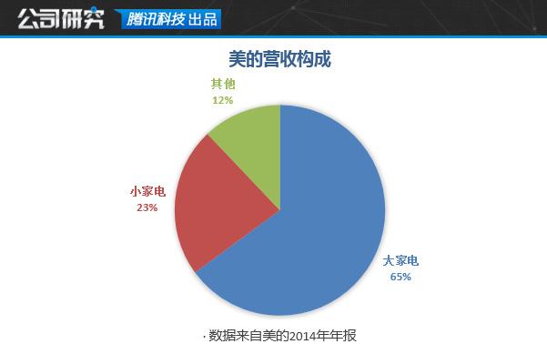 傍上小米后 美的这家家电巨头过得怎么样？