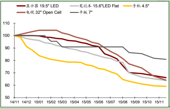 2015年11月面板价格分析：手机面板价格下降趋缓