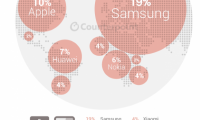 最新全球手机出货量 三星第一华为第三