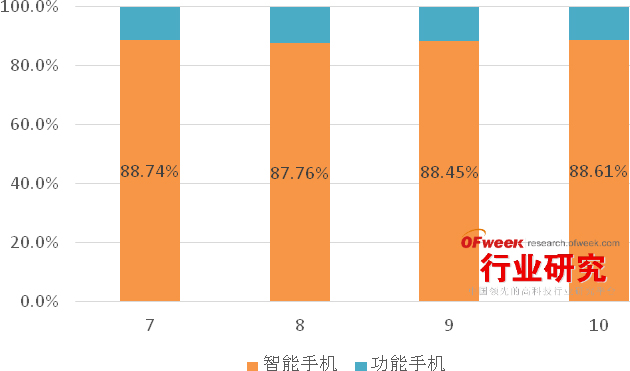 2015年Q3中国手机终端市场现状分析