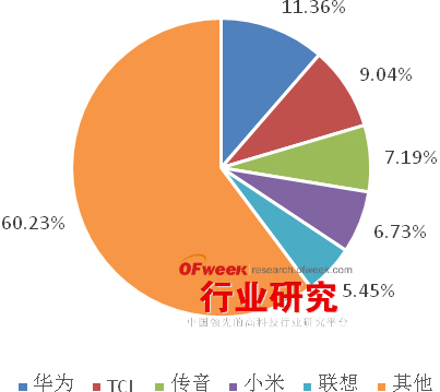 2015年Q3中国手机终端市场现状分析