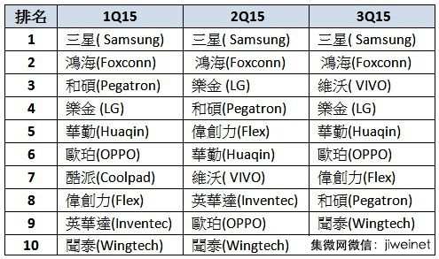 2015年第1~3季全球前十大智慧型手机组装排名