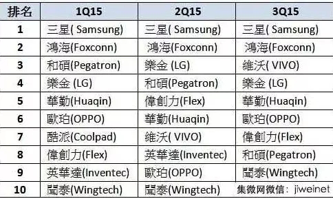 十大智慧型手机组装排名