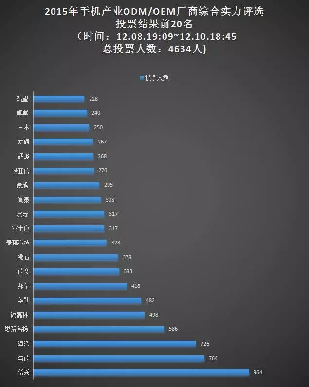 票选“手机ODM/OEM厂商综合实力20强”统计结果