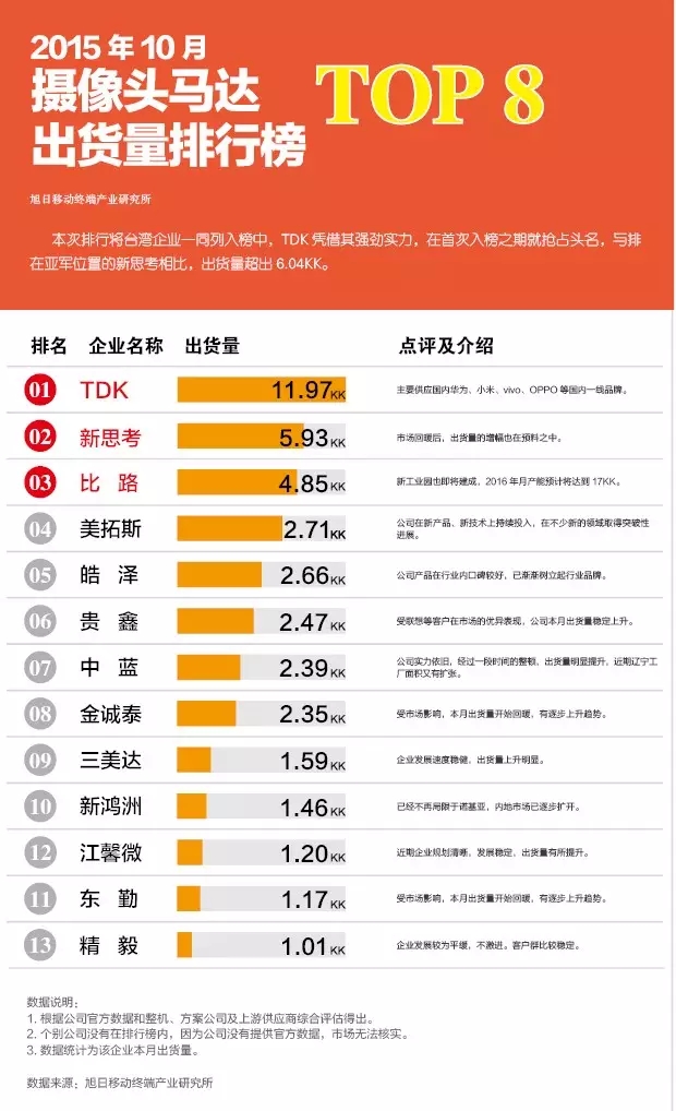 2015年10月摄像头马达出货量排行榜