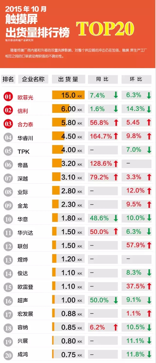 2015年10月触摸屏出货量排行榜