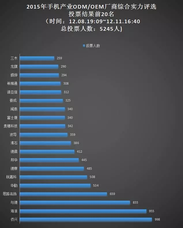 上周票选“手机ODM/OEM厂商综合实力20强”统计结果