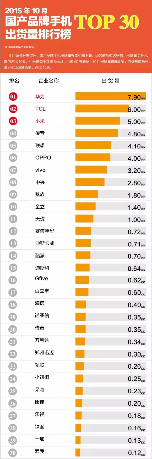 2015年10月国产品牌手机出货量排行榜