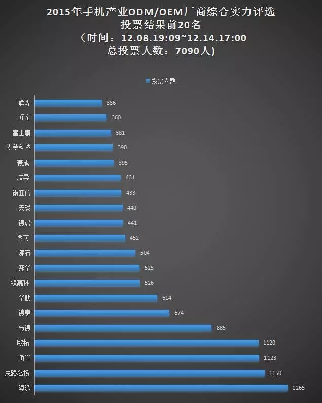 票选“手机ODM/OEM厂商综合实力20强”统计结果