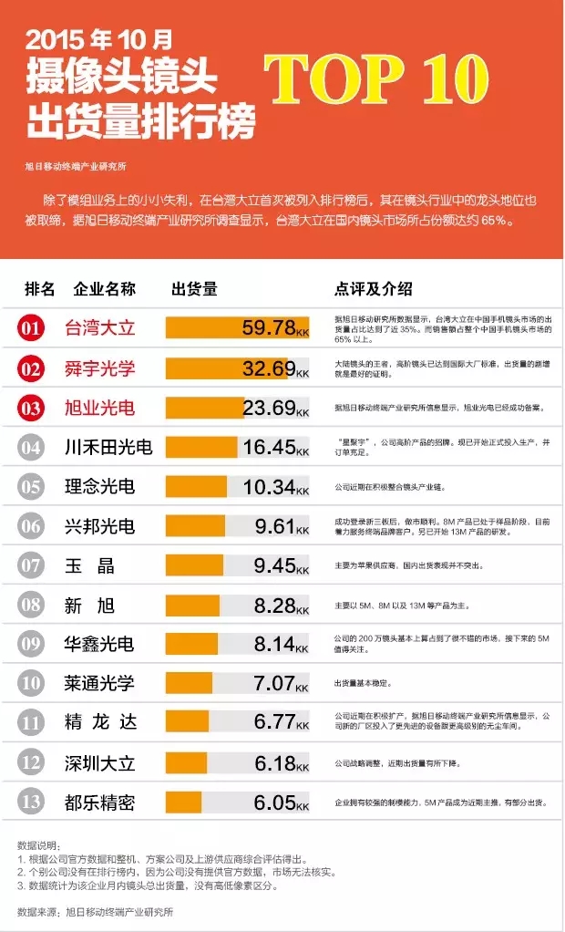 2015年10月摄像头镜头出货量排行榜