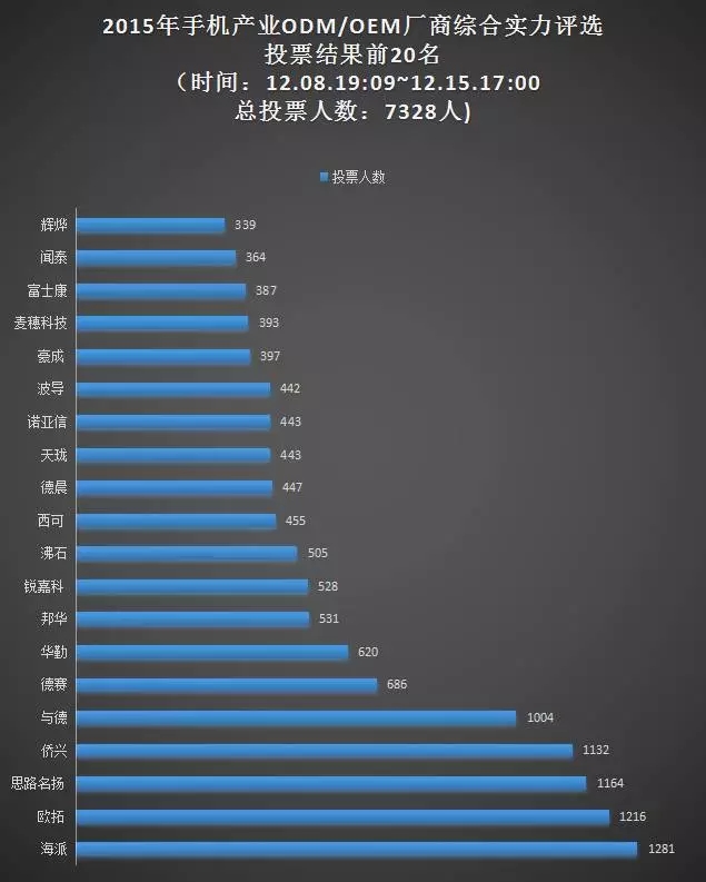 15日票选“手机ODM/OEM厂商综合实力20强”统计结果