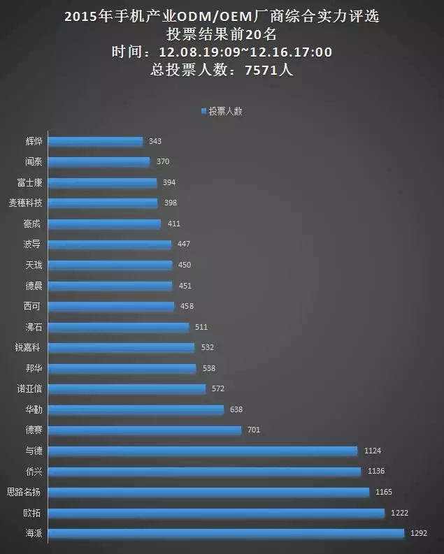 16日票选“手机ODM/OEM厂商综合实力20强”统计结果