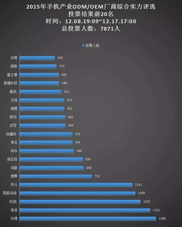 17日票选“手机ODM/OEM厂商综合实力20强”统计结果