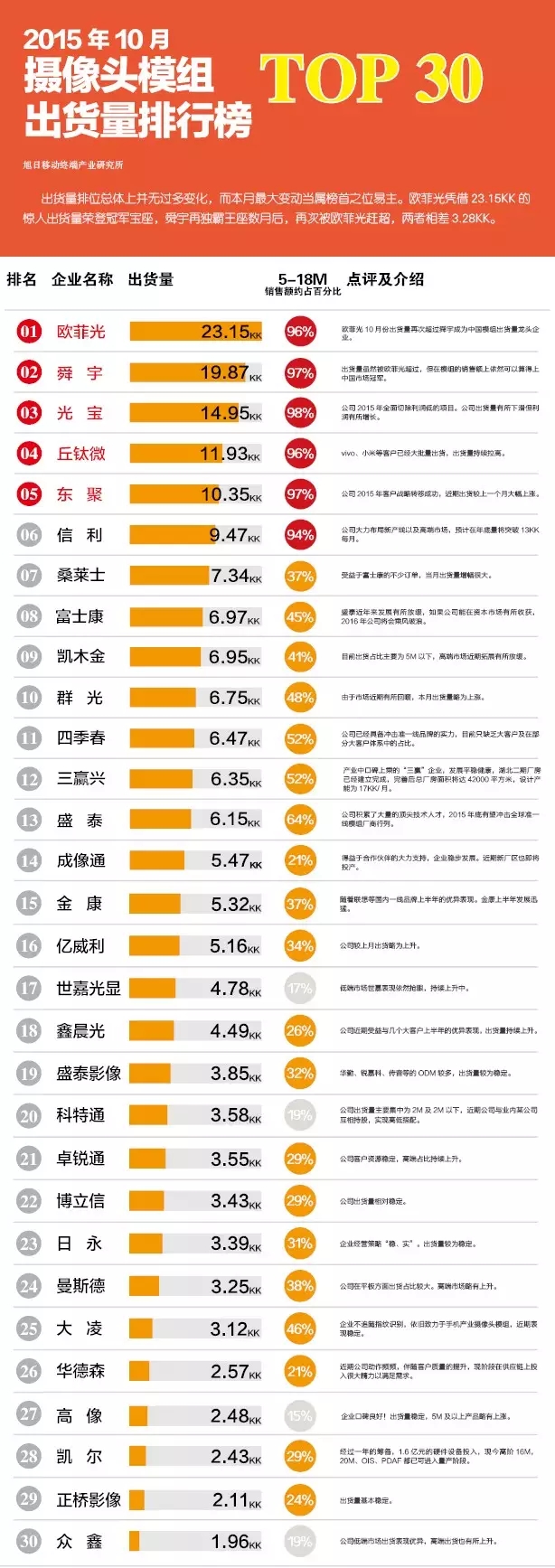 2015年10月摄像头模组出货量排行榜