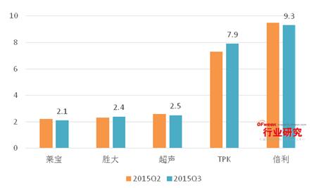 2015年Q3触摸屏出货量TOP5解析：欧菲光遥遥领先