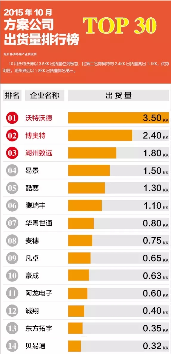 2015年10月方案公司出货量排行榜