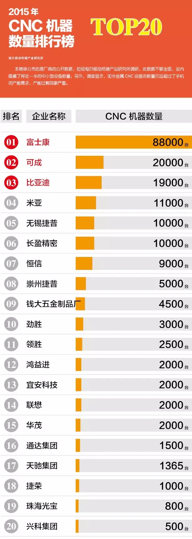 2015年CNC机器数量排行榜