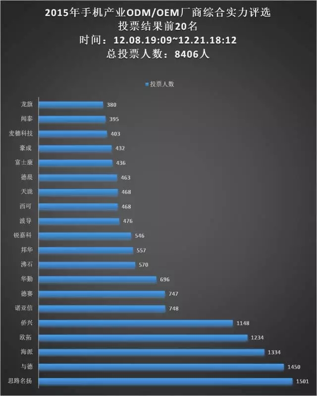 21日票选“手机ODM/OEM厂商综合实力20强”统计结果