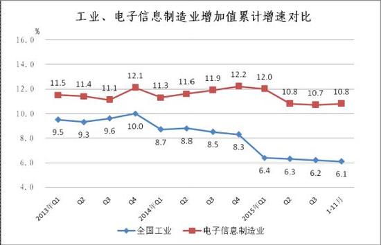 前11个月中国共生产了超16亿部手机