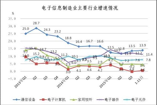 前11个月中国共生产了超16亿部手机