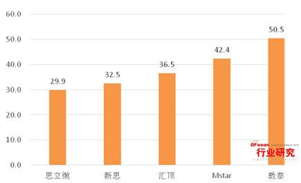 欧菲光2015年触摸屏Q3出货量第一 遥遥领先对手