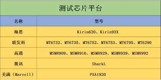 2015年中移动质量评测报告：4G芯片哪家强？