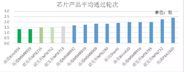 2015年中移动质量评测报告：4G芯片哪家强？