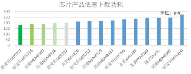 2015年中移动质量评测报告：4G芯片哪家强？