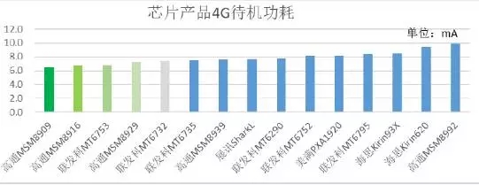 2015年中移动质量评测报告：4G芯片哪家强？