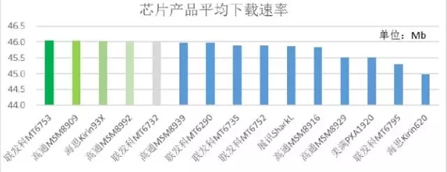 2015年中移动质量评测报告：4G芯片哪家强？